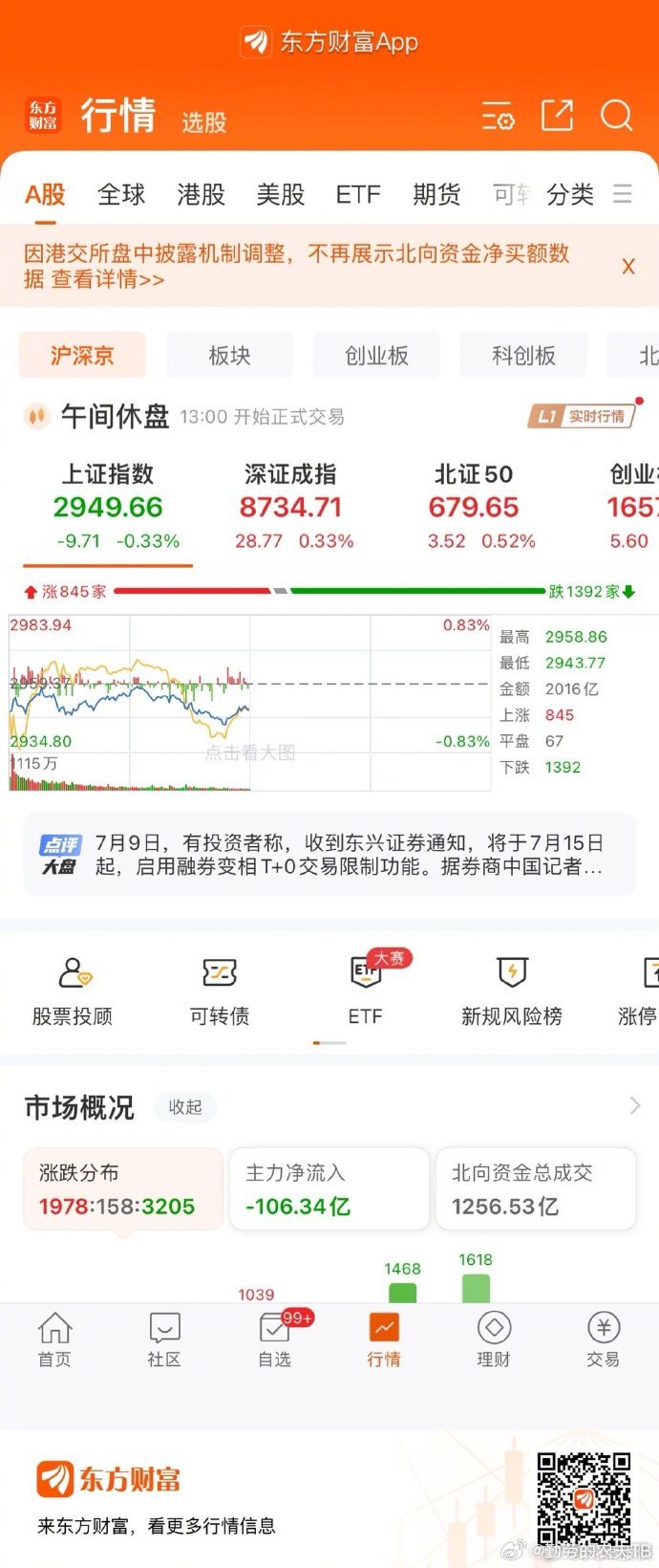 盘中必读|今日共125股涨停，沪指震荡收涨0.07%，可控核聚变、苏州本地概念走强|界面新闻 · 证券