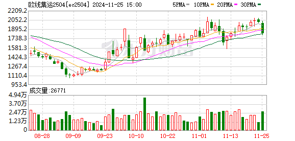 集运指数（欧线）主力合约日内跌超15%|界面新闻 · 快讯