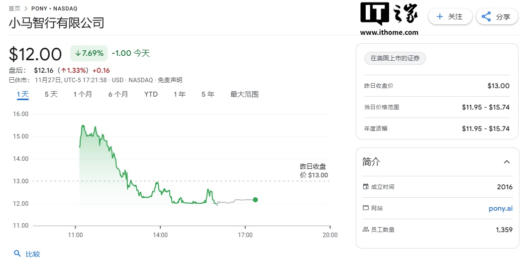 小马智行或今晚登陆纳斯达克，确定发行价为13美元|界面新闻 · 快讯