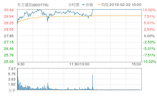 盘中必读|今日共134股涨停，市场全天震荡分化沪指收涨0.44%，机器人、大消费概念延续强势|界面新闻 · 证券