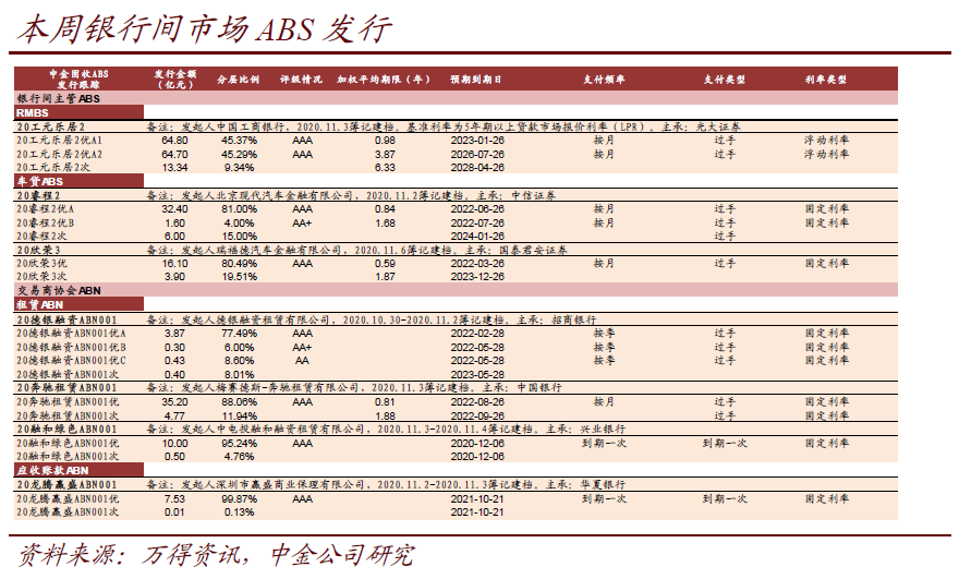 中基协：11月ABS新增备案规模合计1096.92亿元|界面新闻 · 快讯