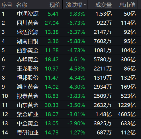 COMEX期金日内跌超1%|界面新闻 · 快讯