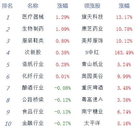 盘中必读|今日共股涨停，市场弱势震荡沪收跌0.14%，医药概念逆势爆发|界面新闻 · 证券