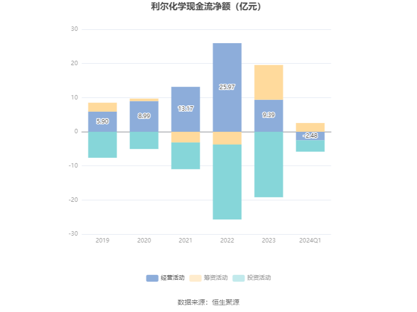 利尔化学：预计2024年归母净利润同比下降63.57%-68.54%|界面新闻 · 快讯