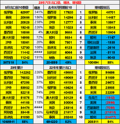 乘联分会崔东树：2025年汽车出口预计增长10%|界面新闻 · 快讯