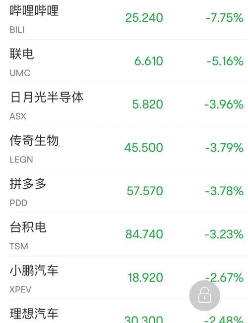 纳斯达克中国金龙指数跌幅扩大至3%|界面新闻 · 快讯