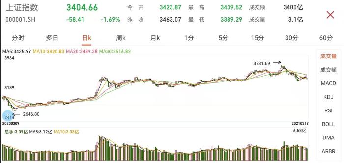 盘中必读|今日共44股涨停，三大指数均跌超1%，人形机器人逆势大涨|界面新闻 · 证券