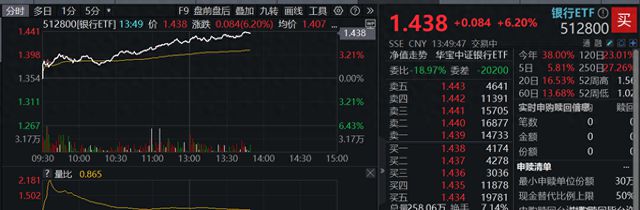 银行股盘中走弱，渝农商行跌超3%|界面新闻 · 快讯