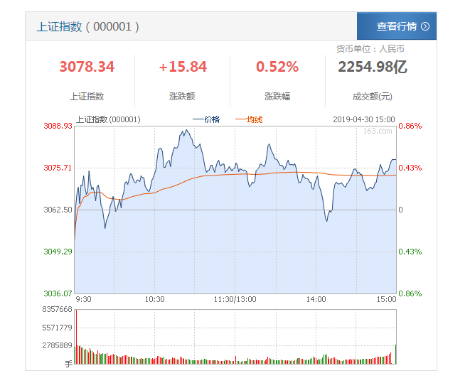 盘中必读|今日共52股涨停，沪指震荡收跌0.24%，机器人板块全天活跃|界面新闻 · 证券