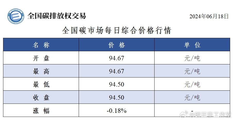 今日全国碳市场无成交，综合价格收盘价94.95元/吨|界面新闻 · 快讯