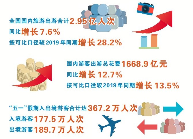 2024年国内出游人次56.15亿，同比增长14.8%|界面新闻 · 快讯