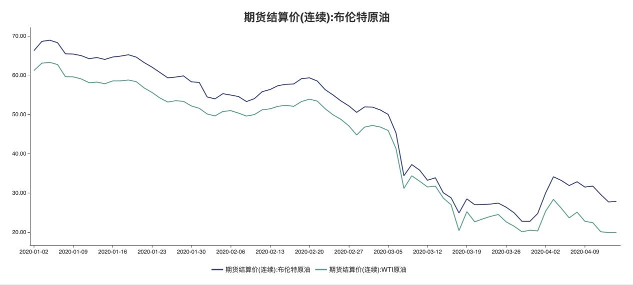 WTI原油期货结算价涨0.05%|界面新闻 · 快讯