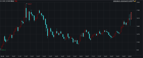 COMEX黄金期货跌1.2%|界面新闻 · 快讯