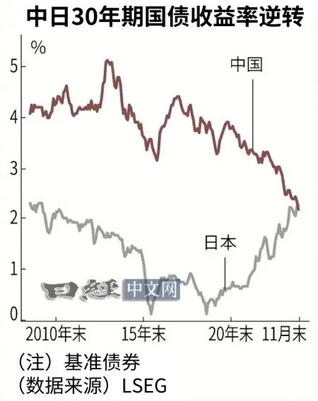 日本30年期国债收益率下跌2.5个基点至2.215%|界面新闻 · 快讯