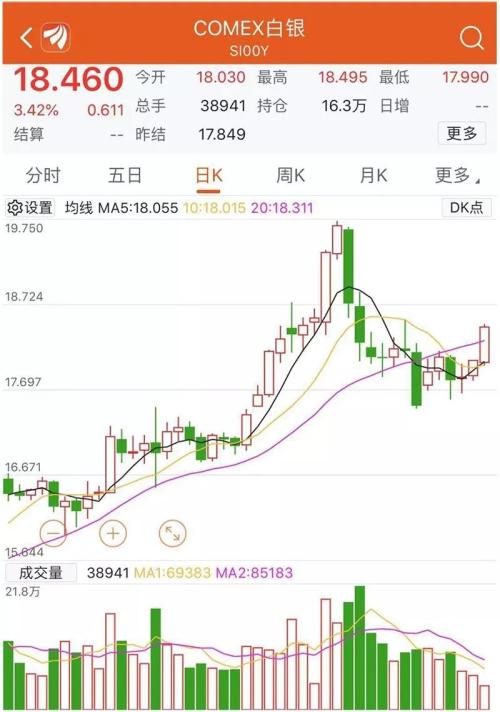 COMEX白银期货日内涨幅达2%|界面新闻 · 快讯