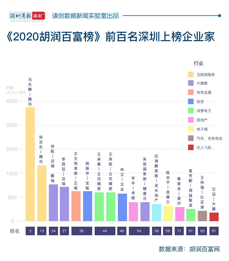 深圳12家企业上榜《2024胡润全球高质量企业TOP1000》，排名全球第十|界面新闻 · 快讯