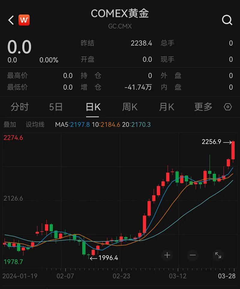 COMEX黄金期货涨2.06%|界面新闻 · 快讯