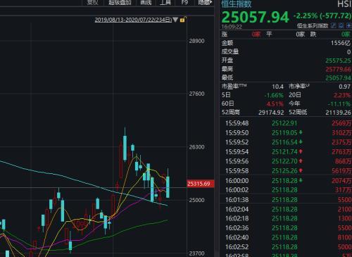 港股收盘：恒生科技指数涨0.29%，中芯国际大涨逾10%|界面新闻 · 快讯