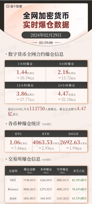 近24小时数字货币全网超70万人被爆仓|界面新闻 · 快讯