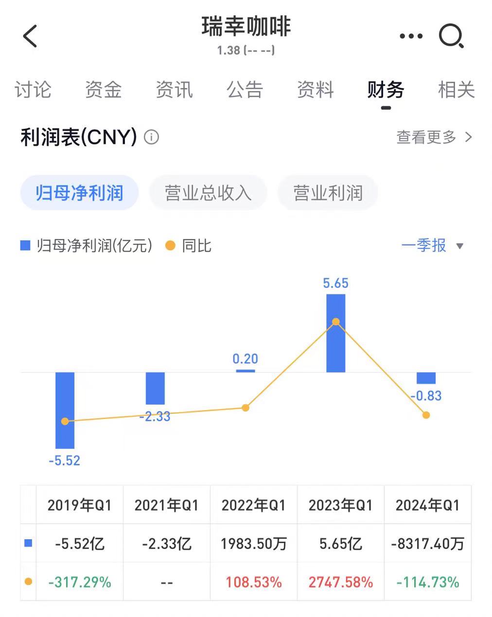 瑞幸咖啡2024年收入344.75亿创新高，股价大涨7.82%|界面新闻