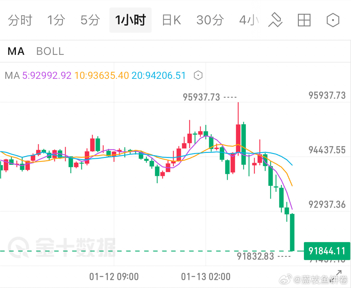 比特币回落至92000美元下方，日内跌4.37%|界面新闻 · 快讯