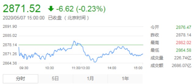 盘中必读|今日共91股涨停，市场震荡调整沪指微跌0.18%，农业板块逆势走高|界面新闻 · 证券